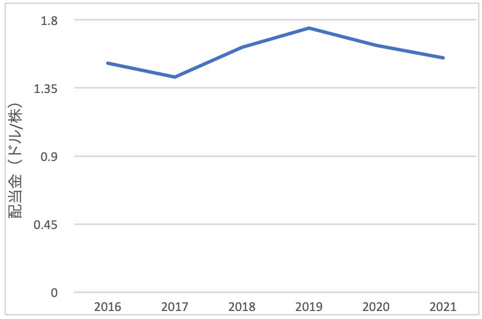 SPYD年間配当金の推移（2021年）