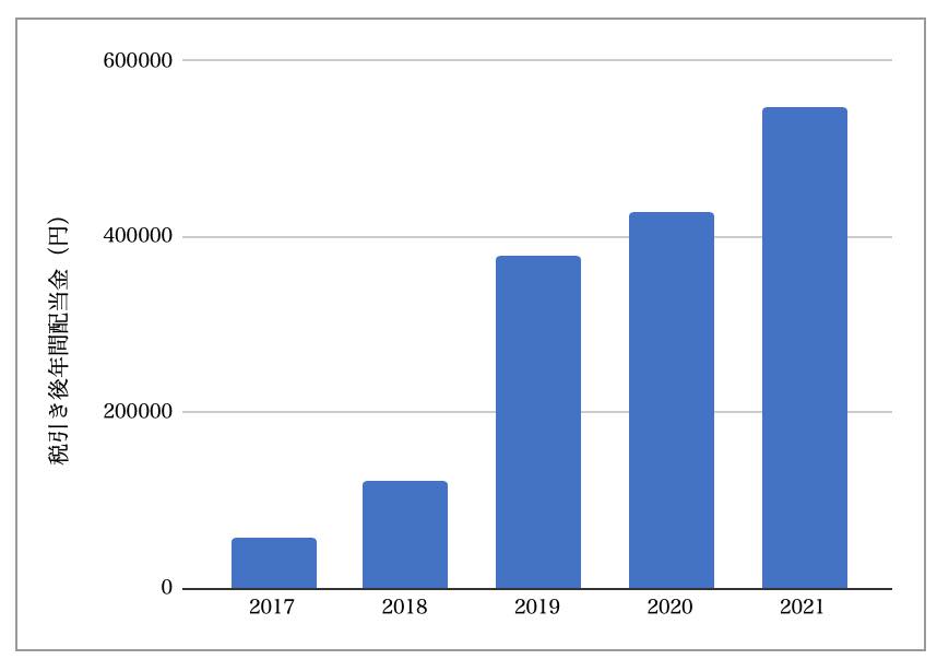 年間配当金推移（2017-2021）
