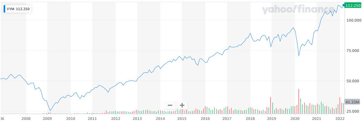 VYM2022年3月末株価推移
