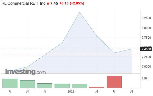 RCR株価推移