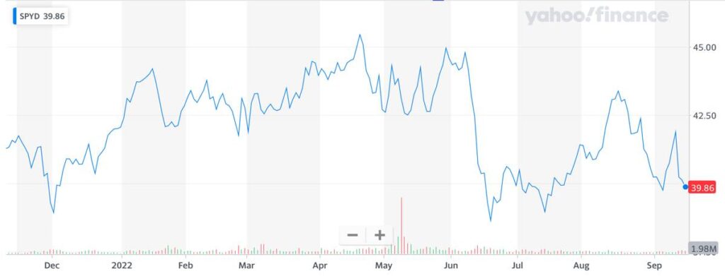 SPYD株価推移（2022年9月15日）