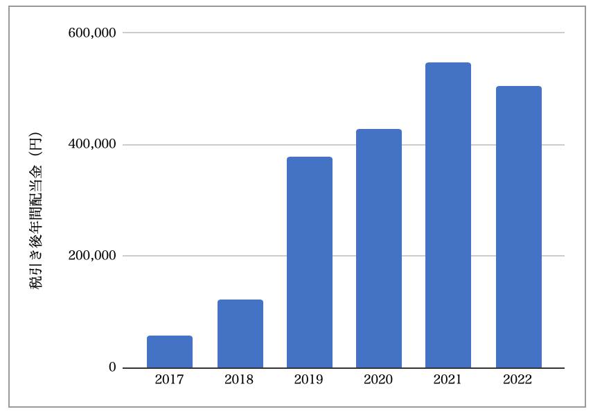 年間配当金の推移(2022年9月）