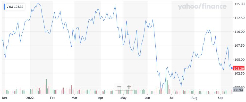 VYM2022年9月株価推移