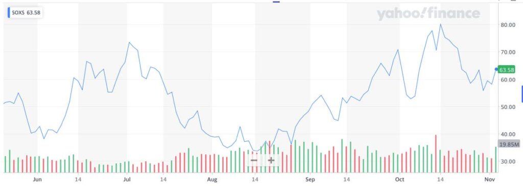 SOXS株価推移（2022年10月）