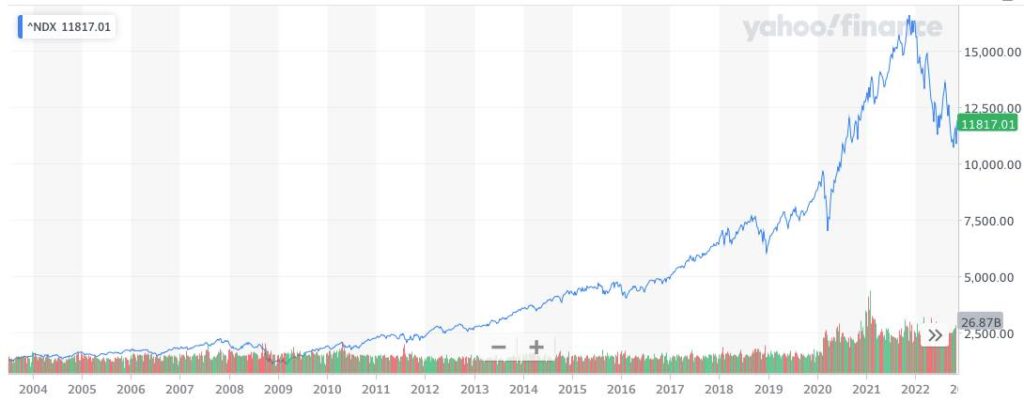 NASDAQ100の株価推移（2022年12月時点）