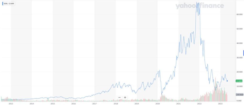 SOXL株価推移_2023年4月