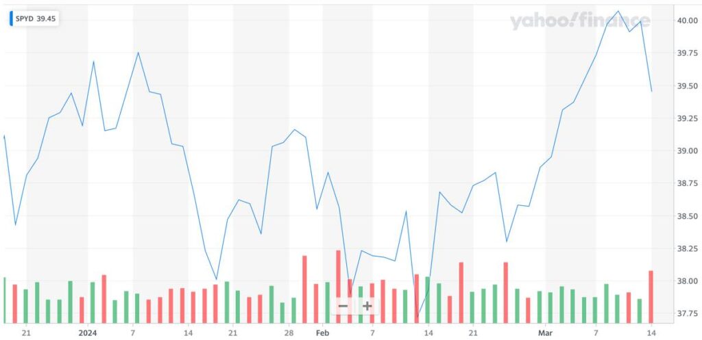 SPYD_株価推移_2024年3月
