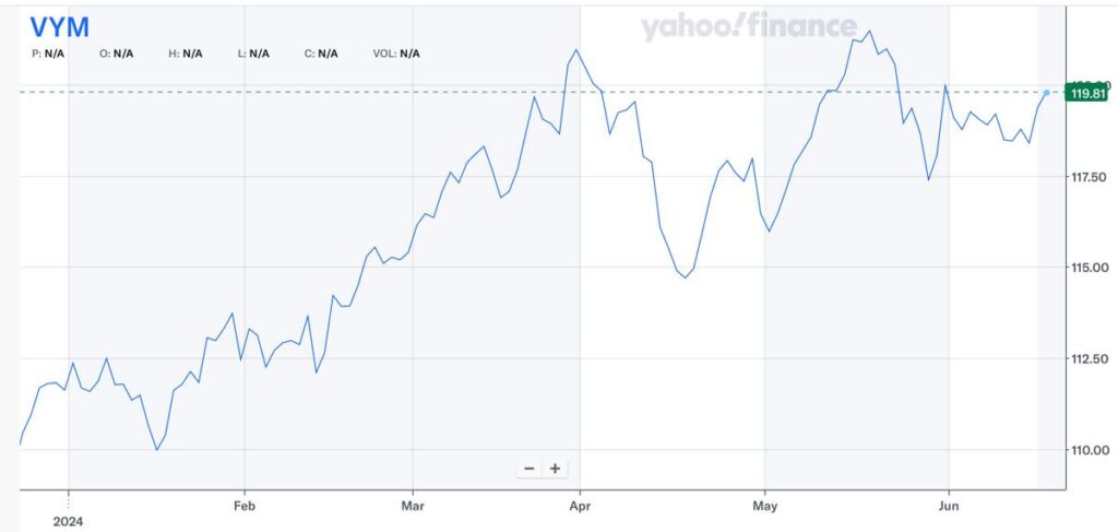 VYMの株価推移（2024年6月時点）