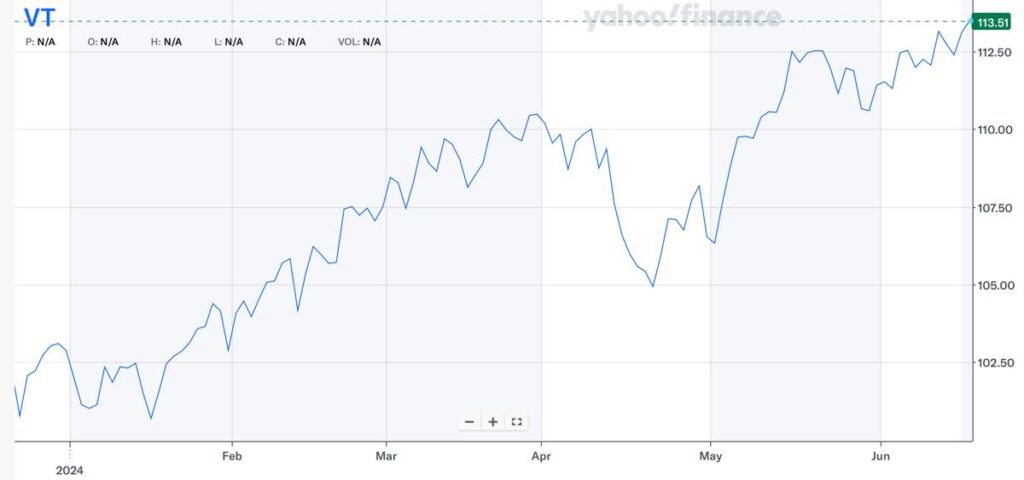 VTの株価推移（2024年6月時点）