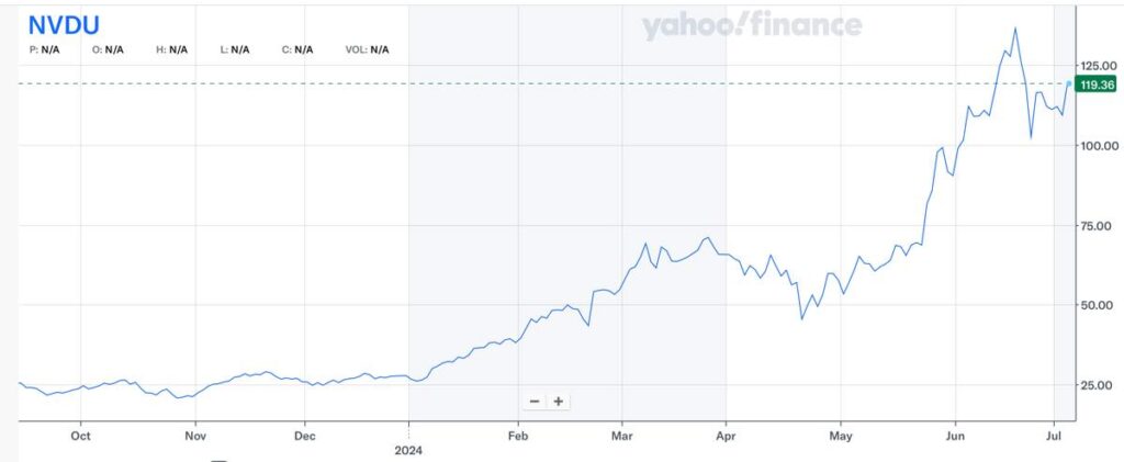 NVDUの株価推移（2024年6月時点）