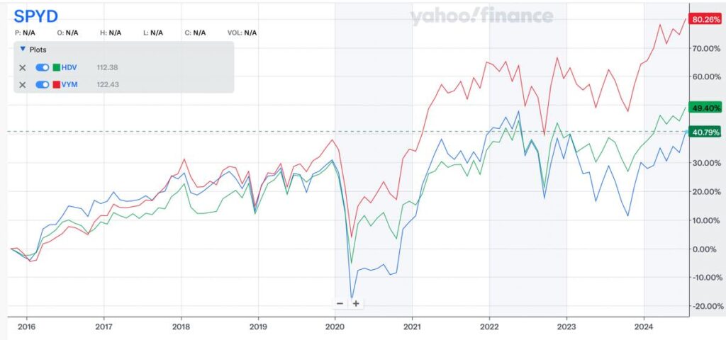 米国高配当ETFの株価推移の比較（2024年7月21日時点）