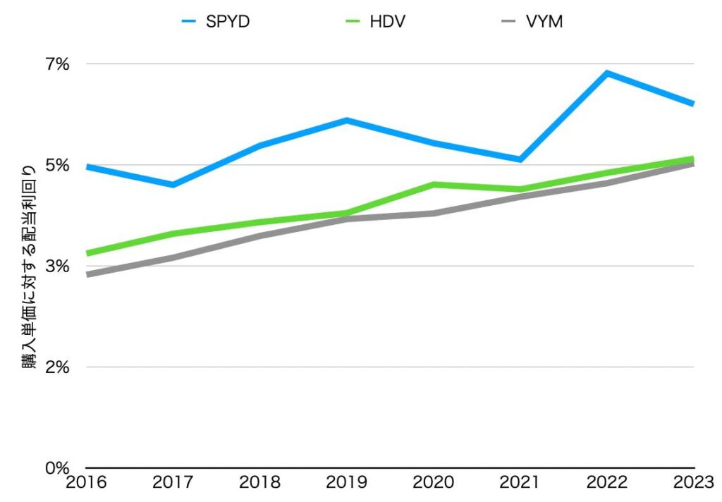 米国高配当ETFの簿価ベースの配当利回り