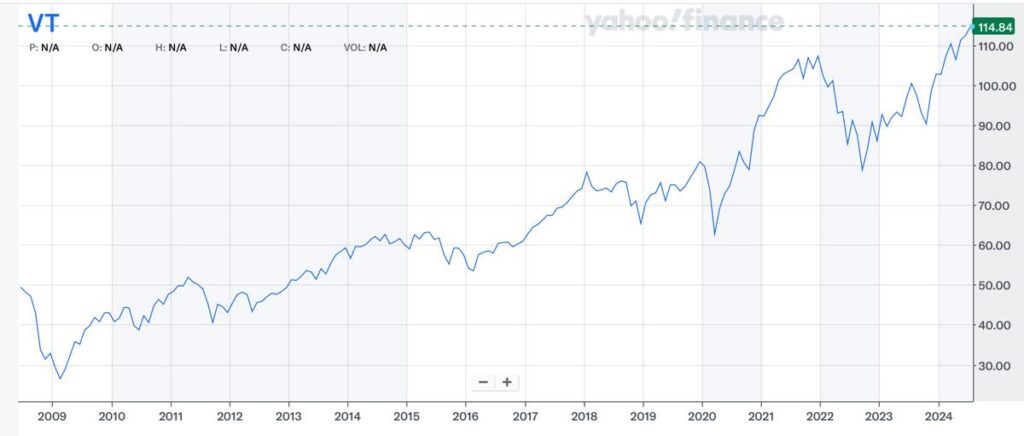 VTの株価推移（2024年7月24日時点）