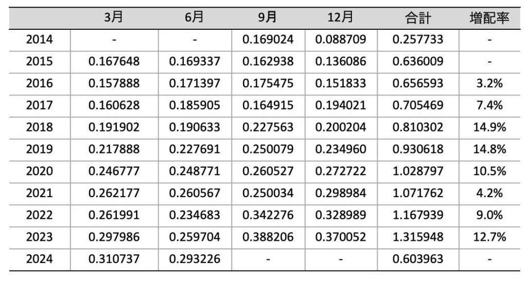 DGRO_2024年6月_分配金推移