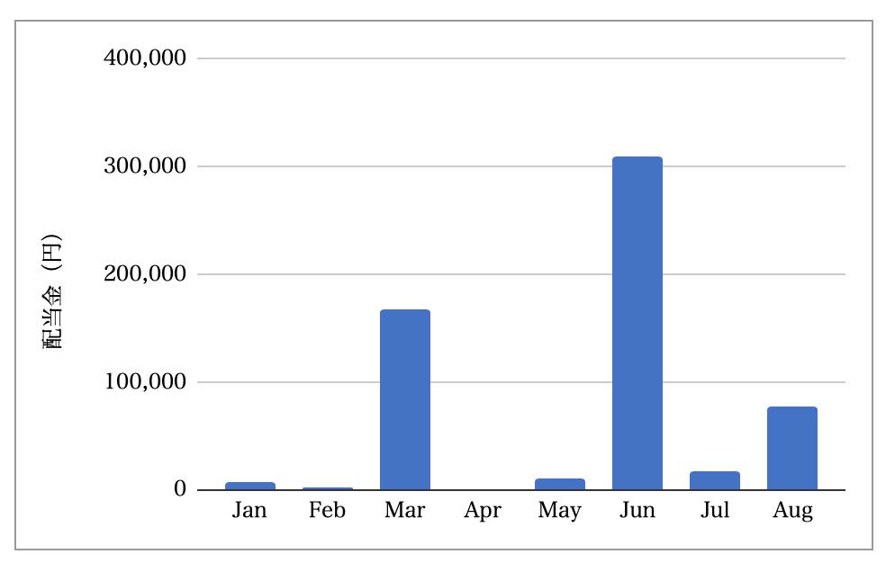 月別配当金推移（2024年8月時点）