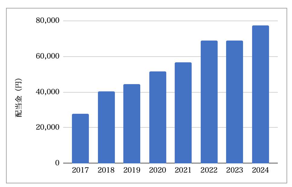 8月の配当金推移（2024年時点）