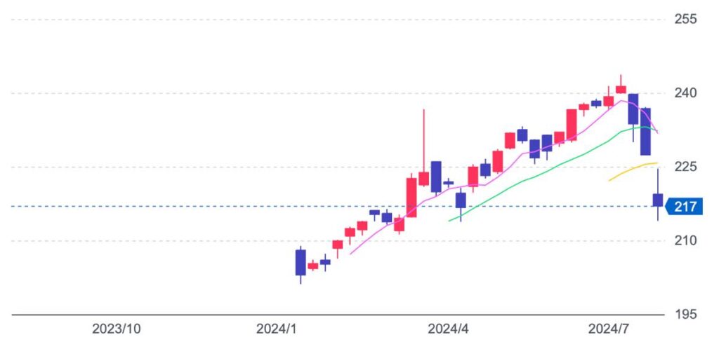 2014の株価推移(2024年8月7日時点）