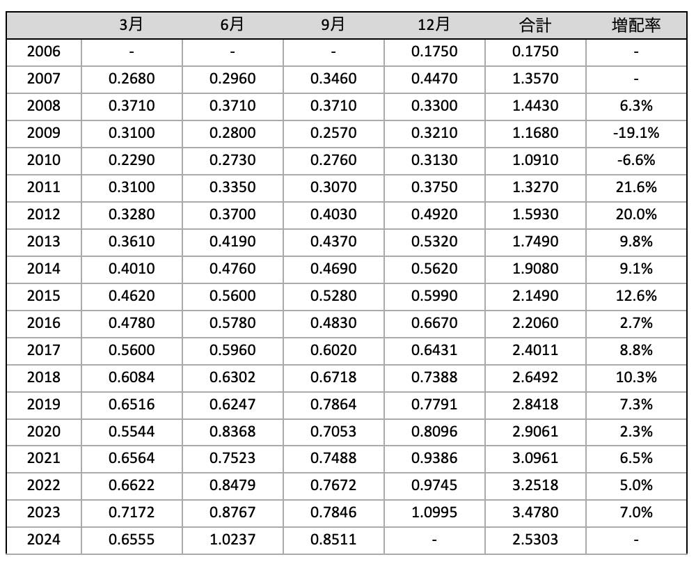 VYMの2024年9月時点の分配金推移