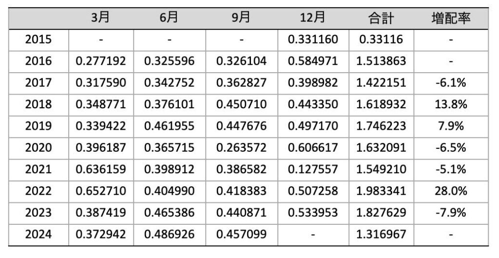 SPYDの分配金推移（2024年9月時点）