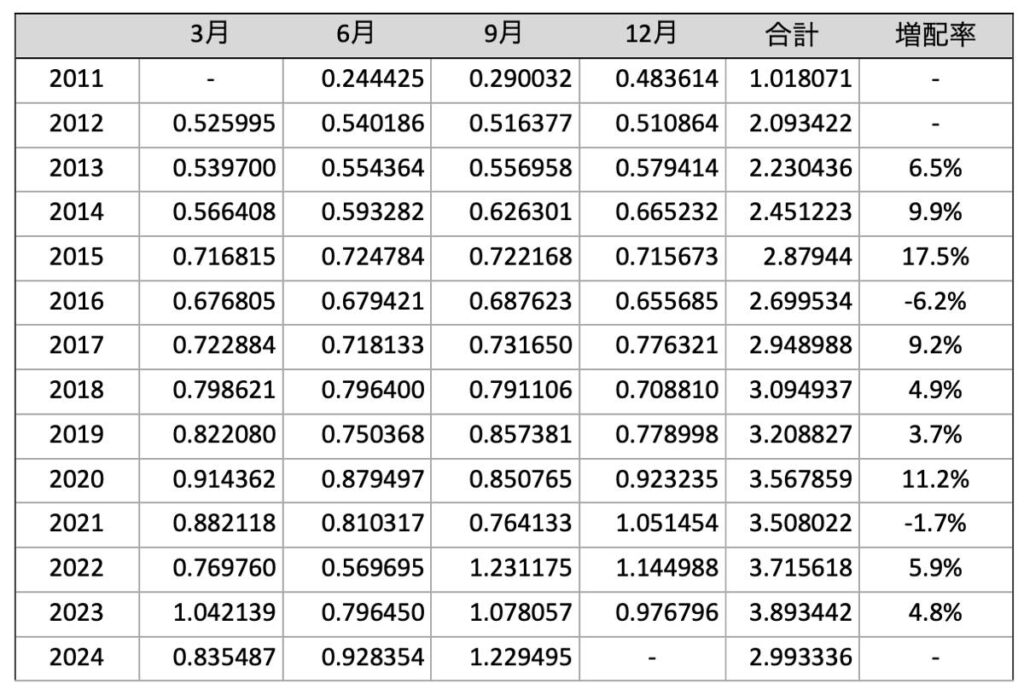 HDVの分配金推移（2024年9月）