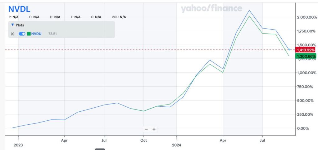 NVDLの株価推移