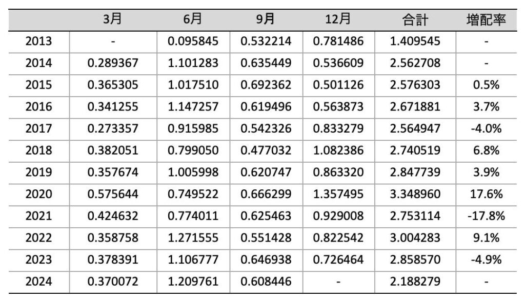 WDIVの分配金推移