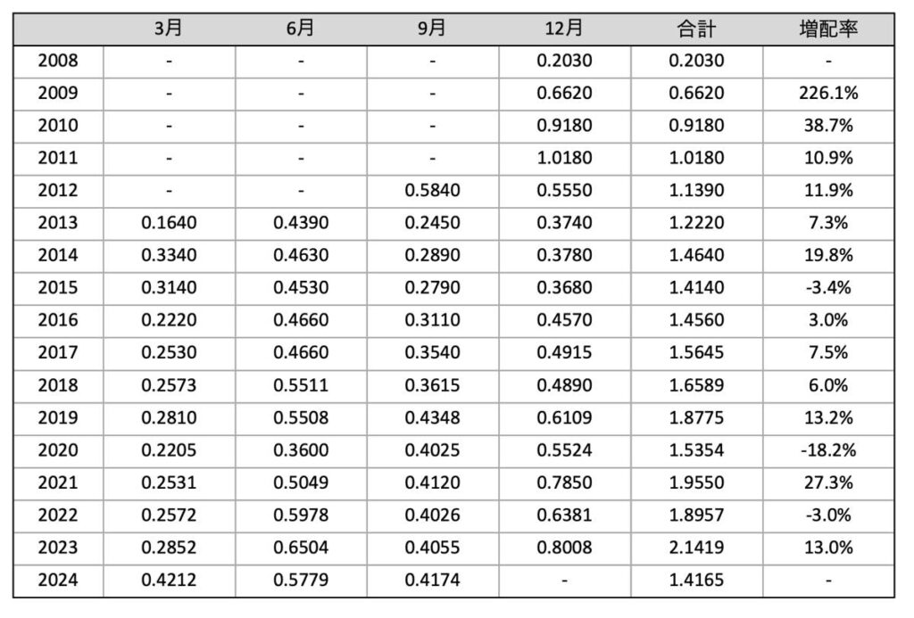 VTの分配金推移（2024年9月時点）