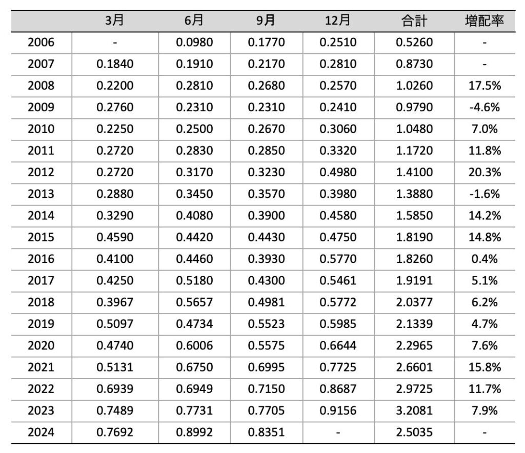 VIGの分配金推移（2024年9月）