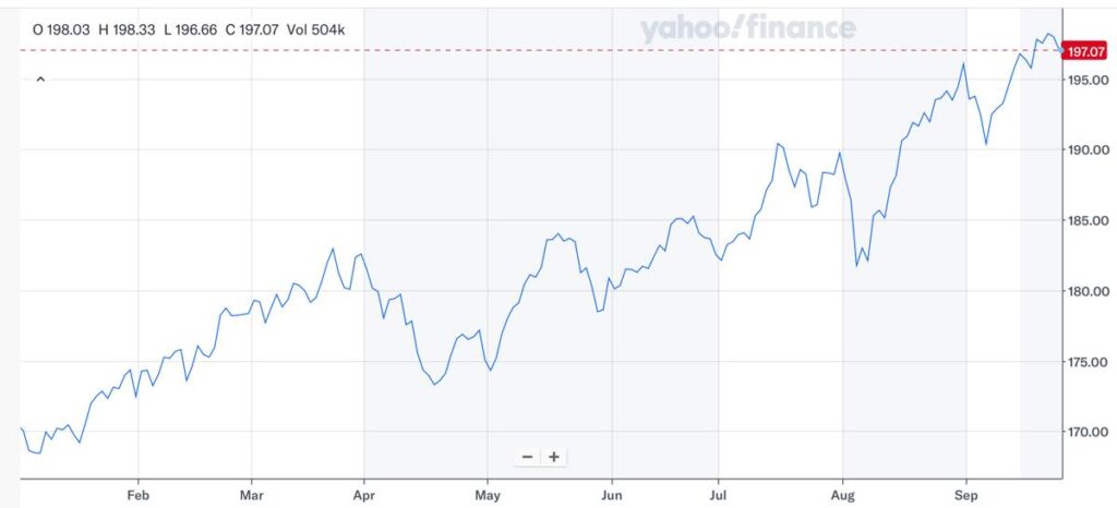 VIG株価推移(2024年9月時点）