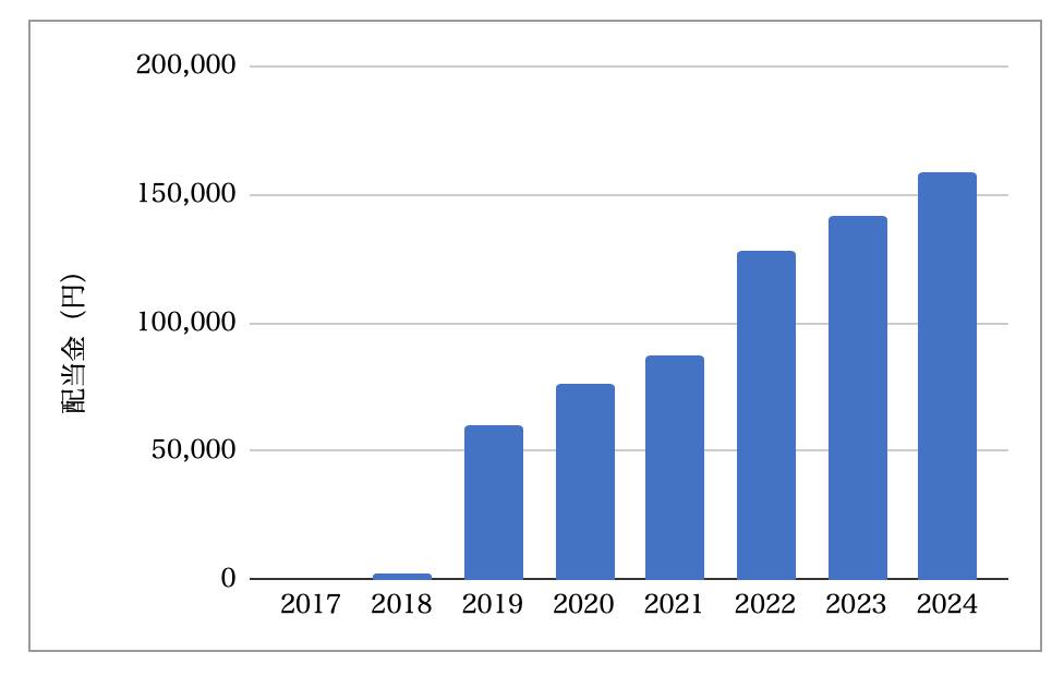 9月の配当金推移（2017年〜2024年）