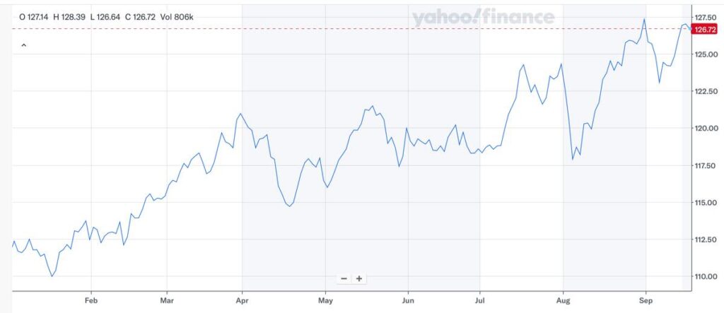 VYM_株価推移_2024年9月