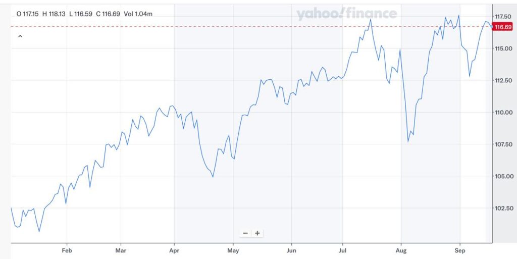 VTの株価推移（2024年9月時点）