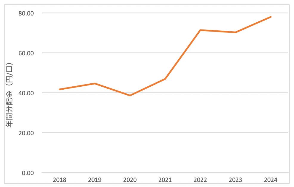 1489の年間分配金推移（2024年）