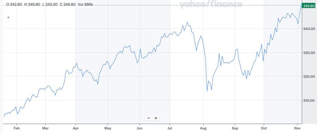 2014の株価推移(2024年11月6日時点）