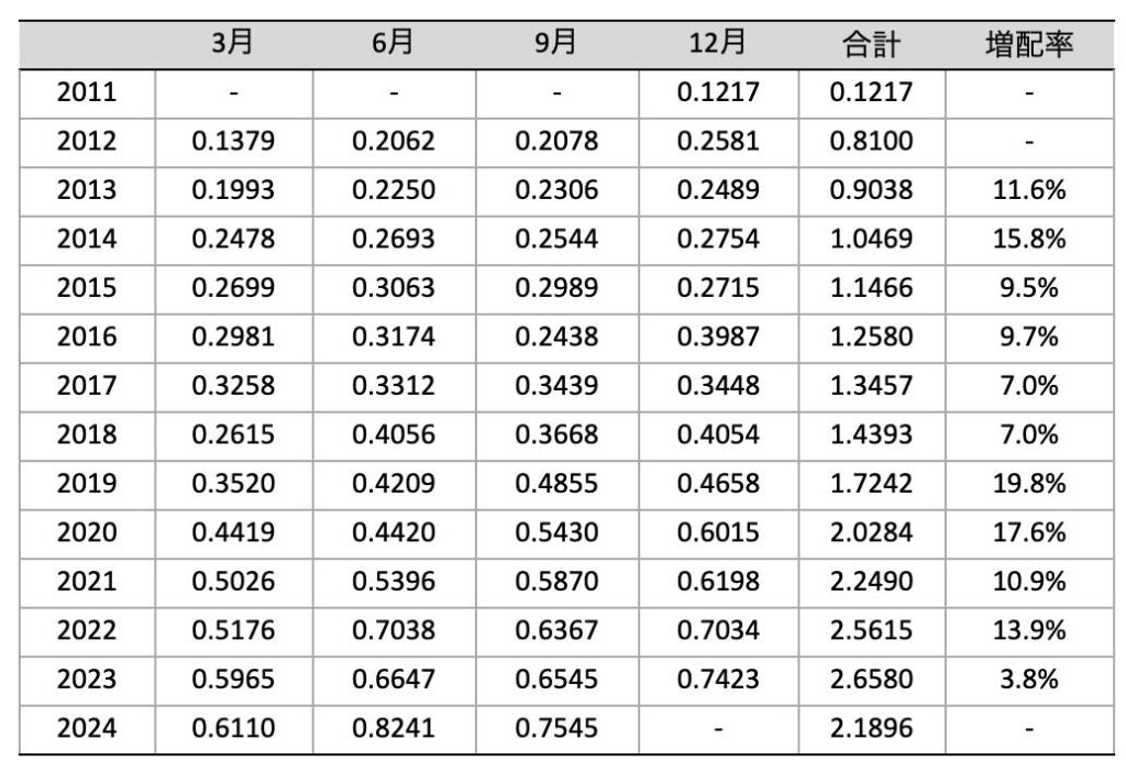 SCHDの分配金推移（2024年11月時点）