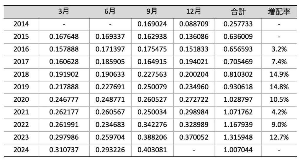 DGRO_2014_分配金推移_2024年9月