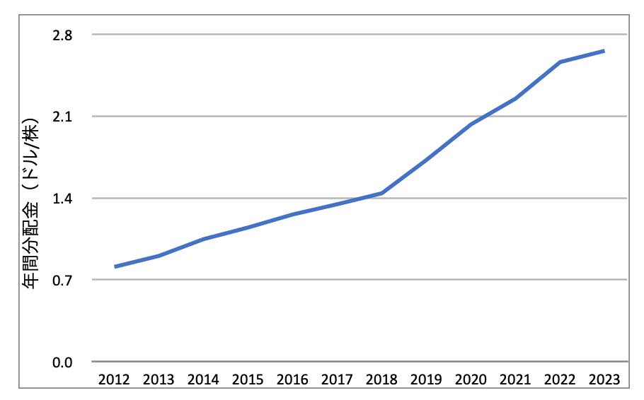 SCHDの年間分配金推移（2023年まで）