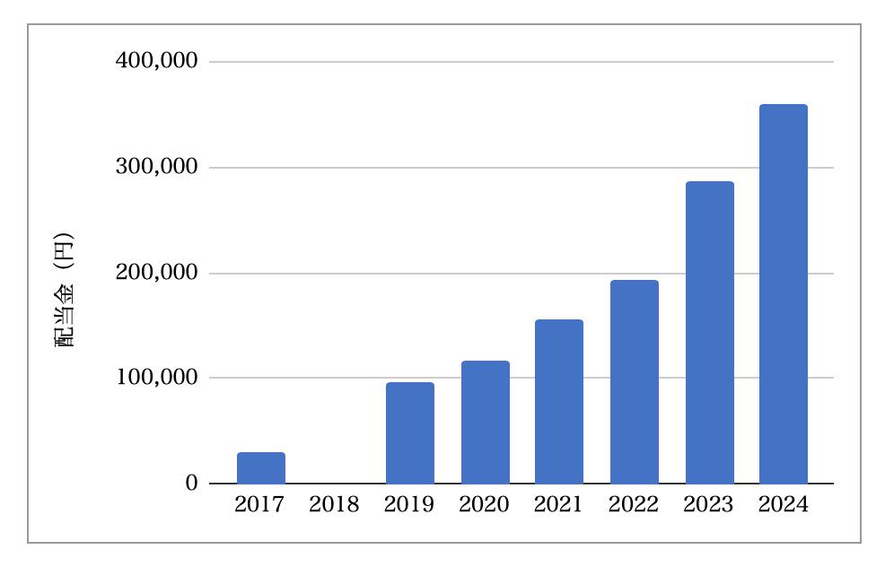 2024年12月の配当金実績