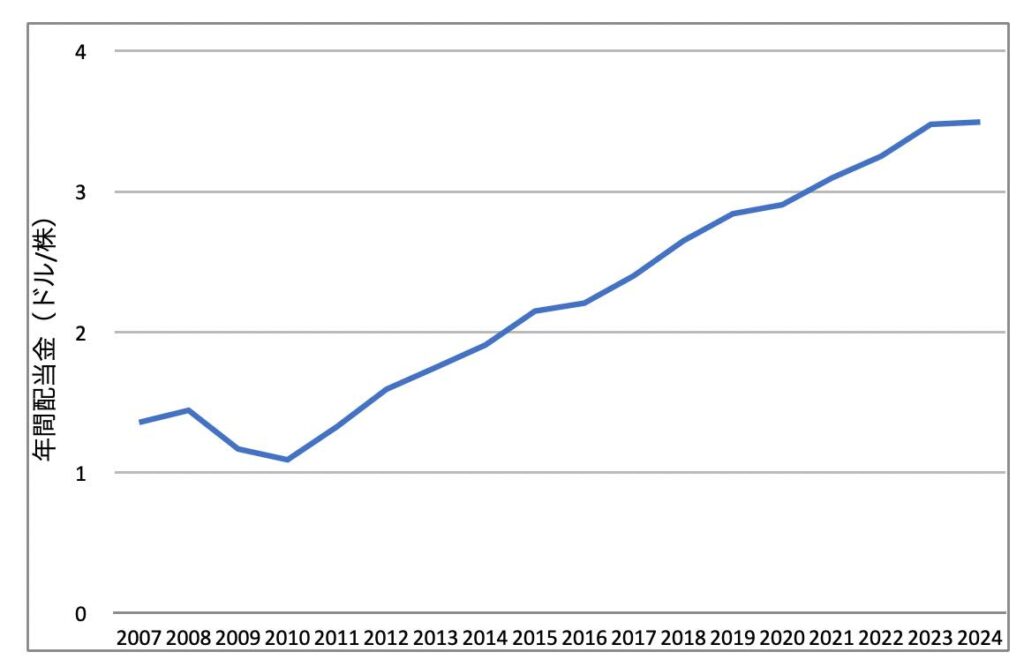 VYMの年間分配金推移（2024年時点）