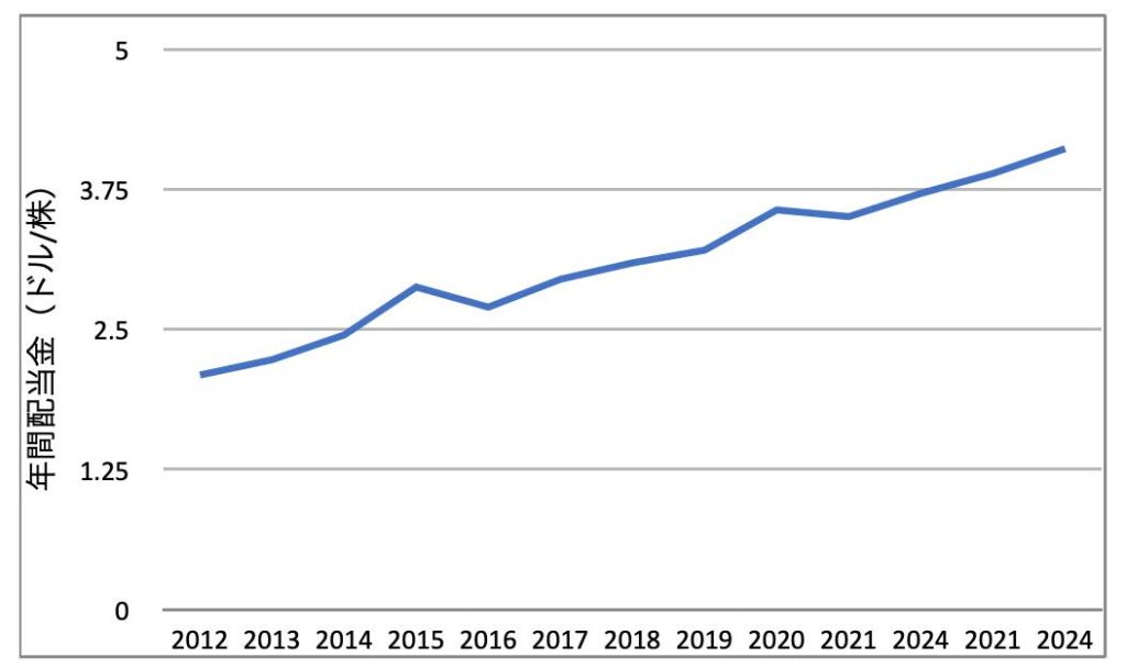 HDVの年間分配金推移（2024年12月）