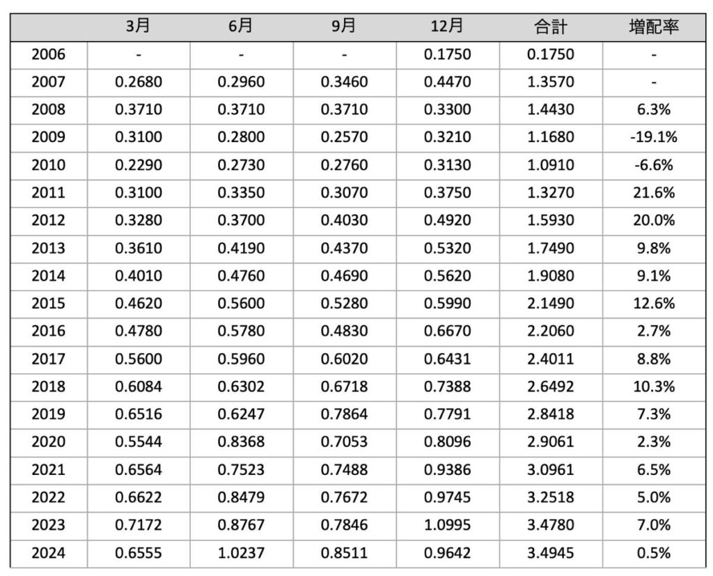 VYMの分配金推移（2024年12月時点）