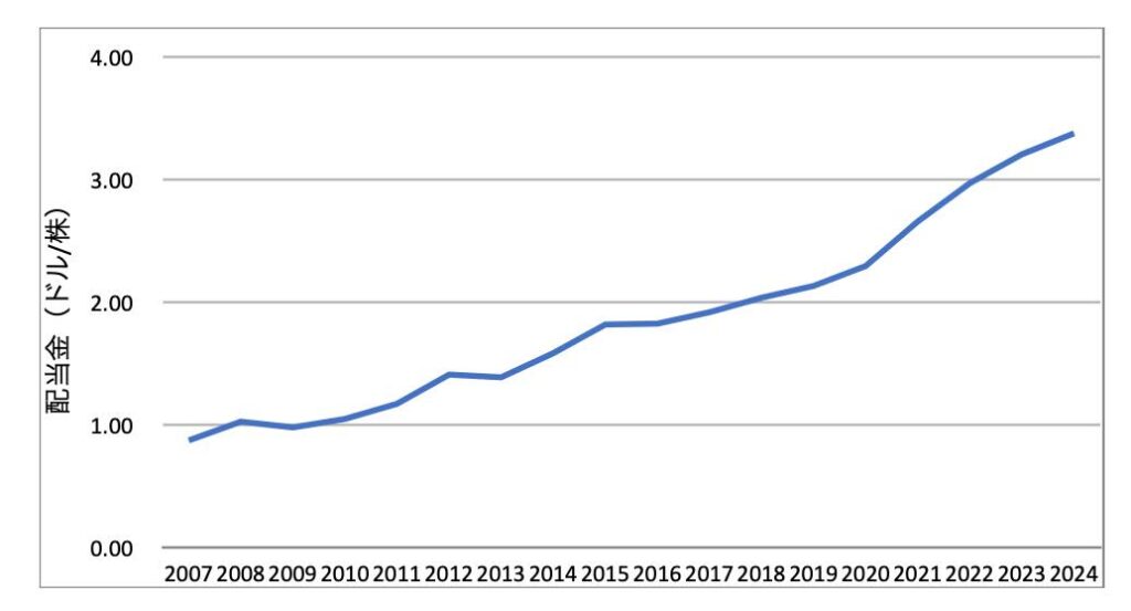 VIGの年間分配金推移（2024年12月）