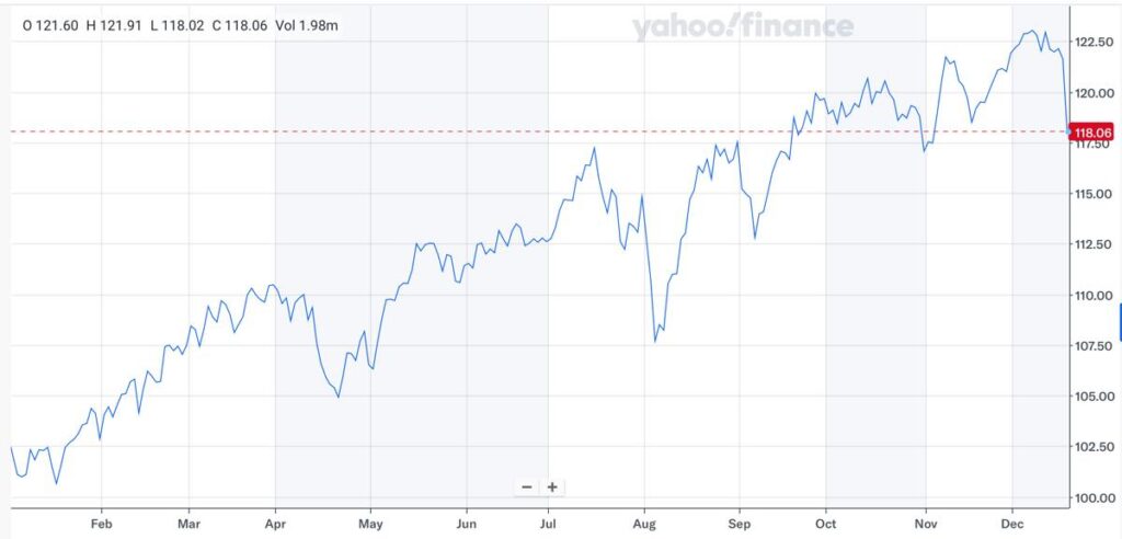 VTの株価推移（2024年12月時点）