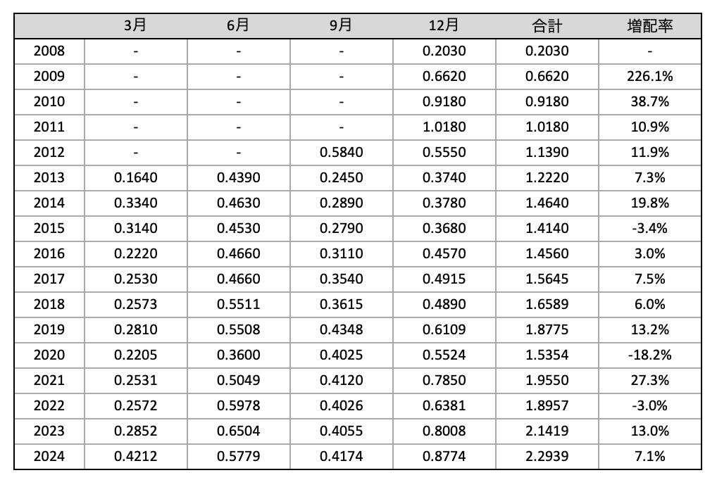 VTの分配金推移（2024年12月時点）