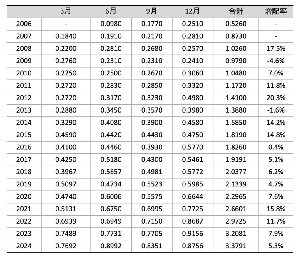 VIGの分配金推移（2024年12月時点）