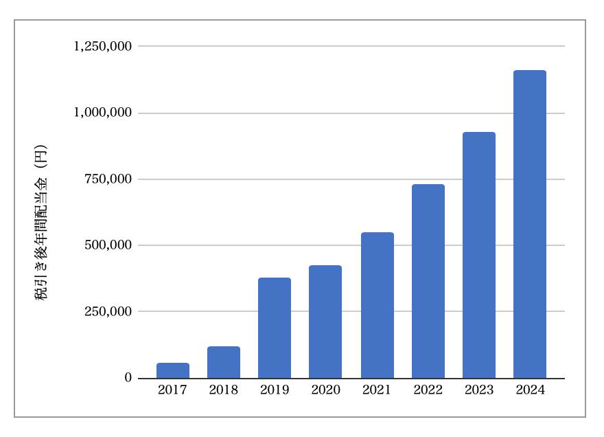 年間配当金推移（2017-2024）