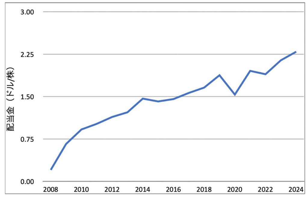 VTの年間分配金推移（2024年12月時点）