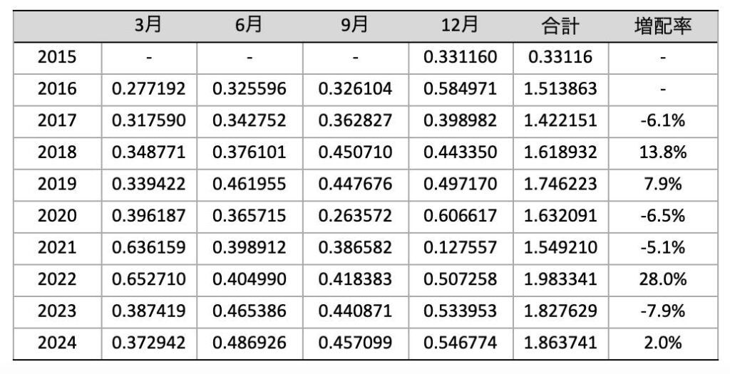 SPYDの分配金推移（2024年12月）