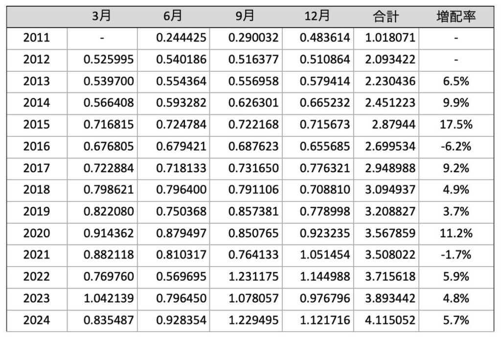 HDVの分配金推移（2024年12月）