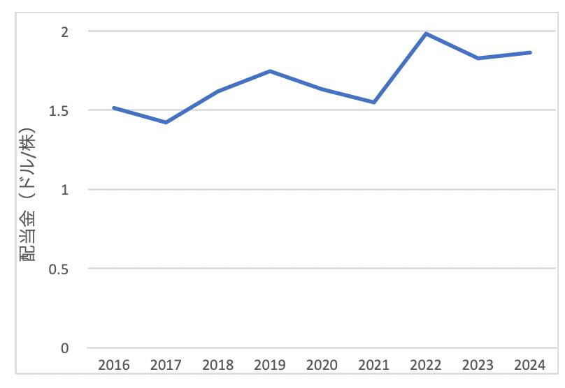 SPYDの年間分配金の推移（2024年12月時点）